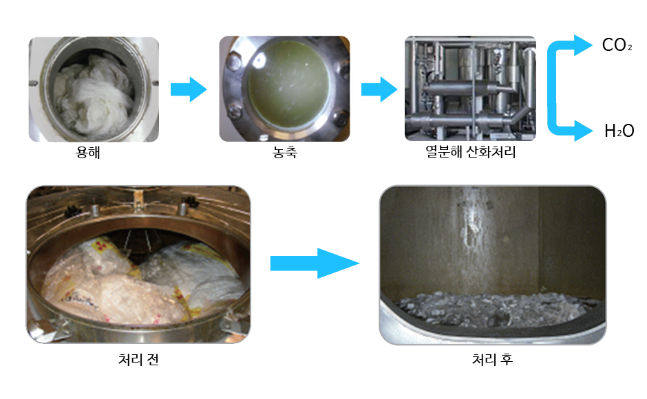 처리과정