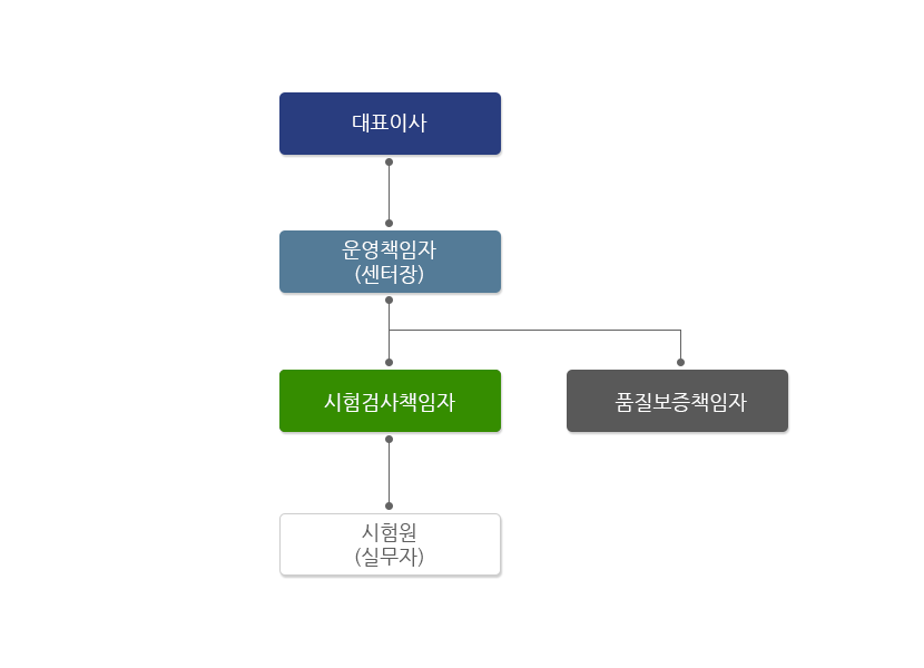 조직도