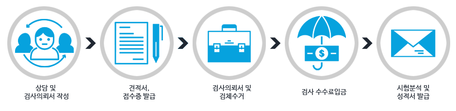 자가품질검사절차 안내